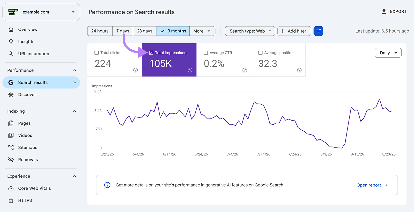 Google Search Console performance report showing 105K total impressions over three months