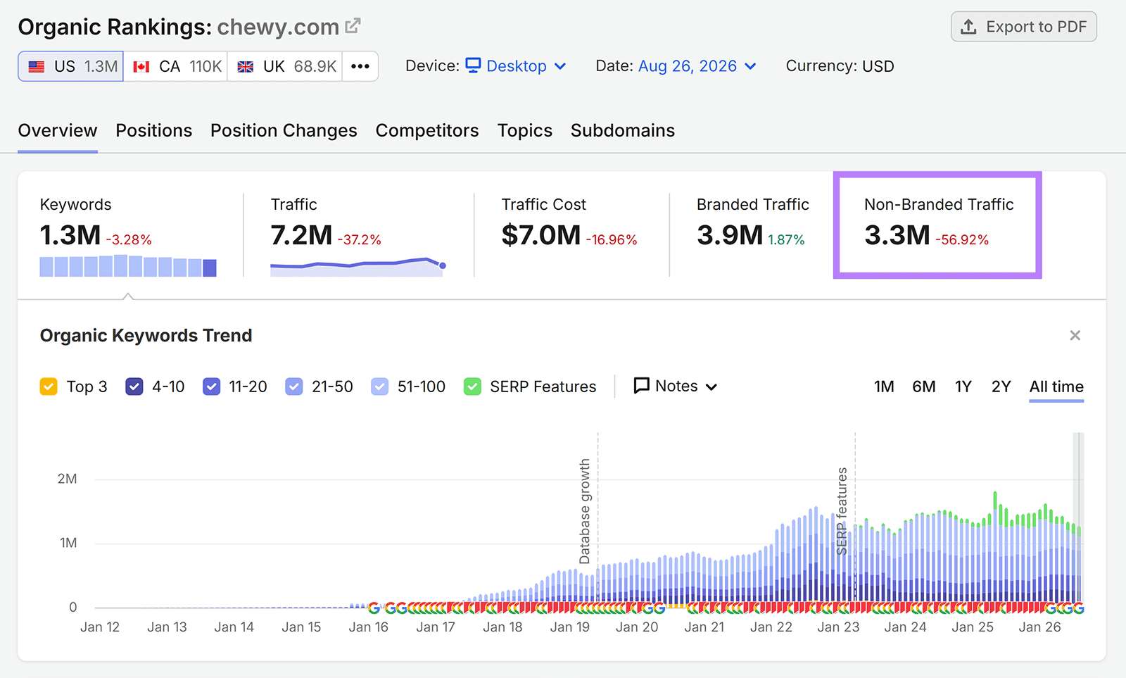 Semrush Organic Rankings overview showing Chewy with 3.3M non-branded organic traffic