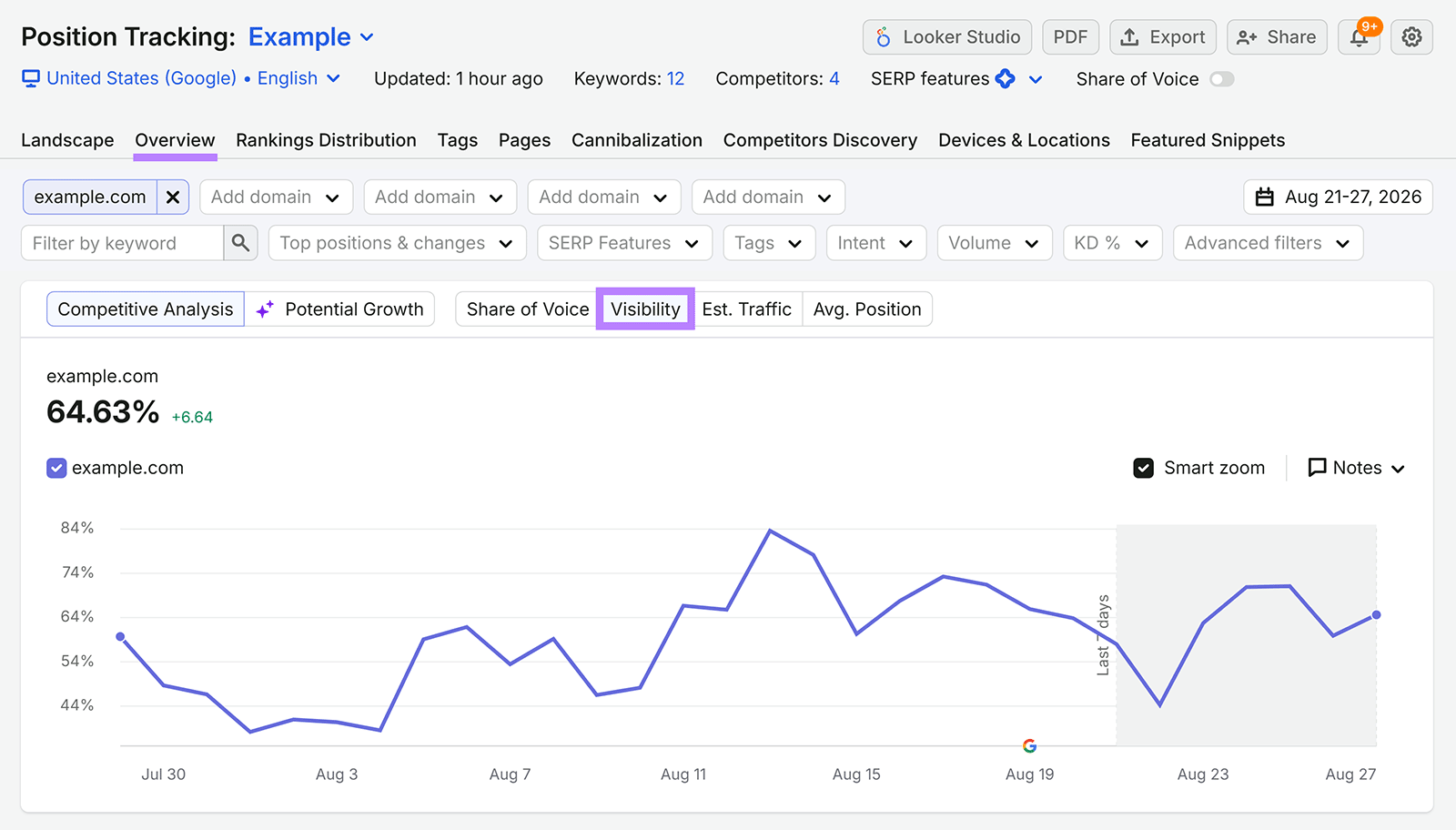 Semrush Position Tracking overview showing example.com search visibility at 64.63% over time