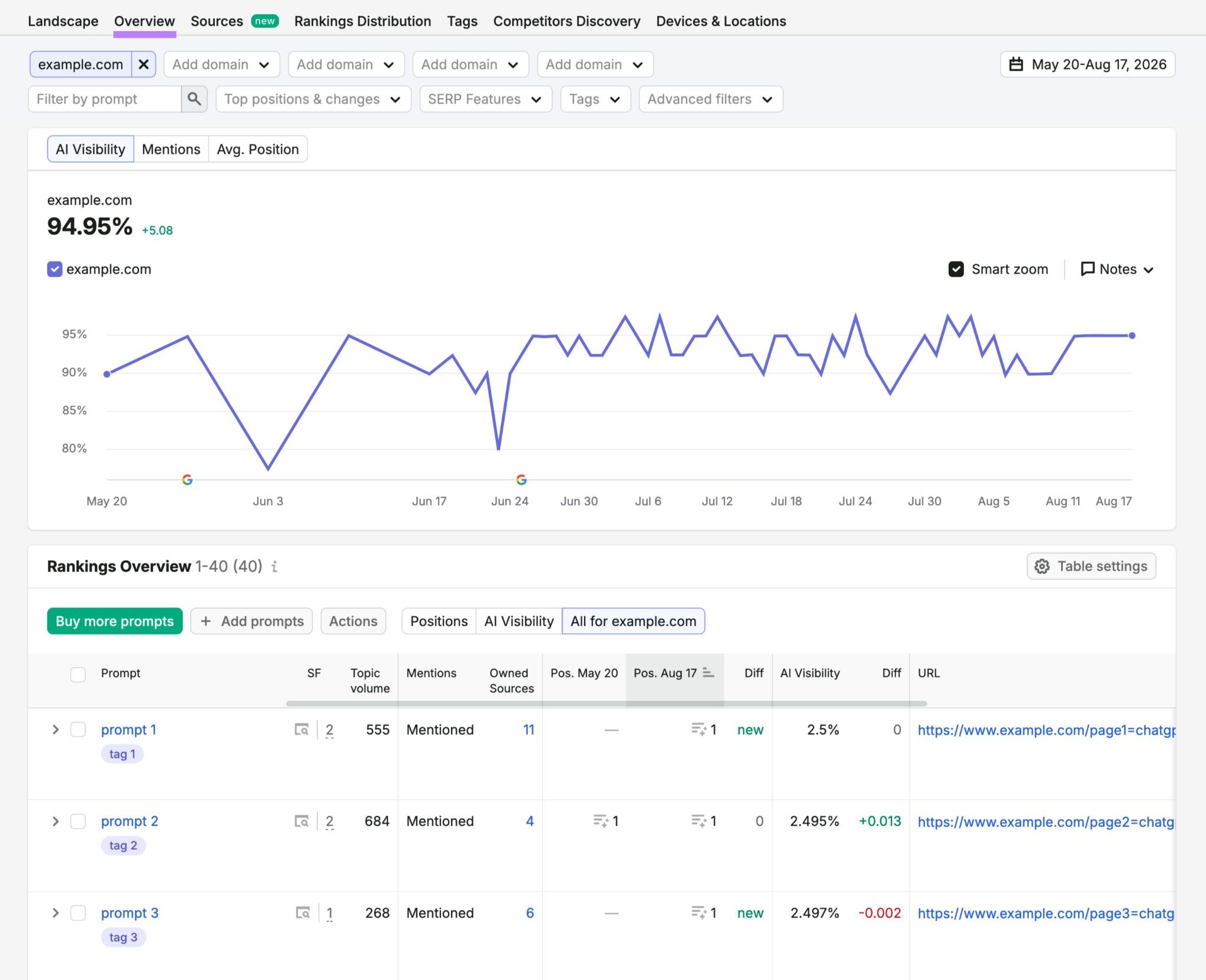 The "Overview" tab of the Prompt Tracking tool showing overall as well prompt-level performance over time.