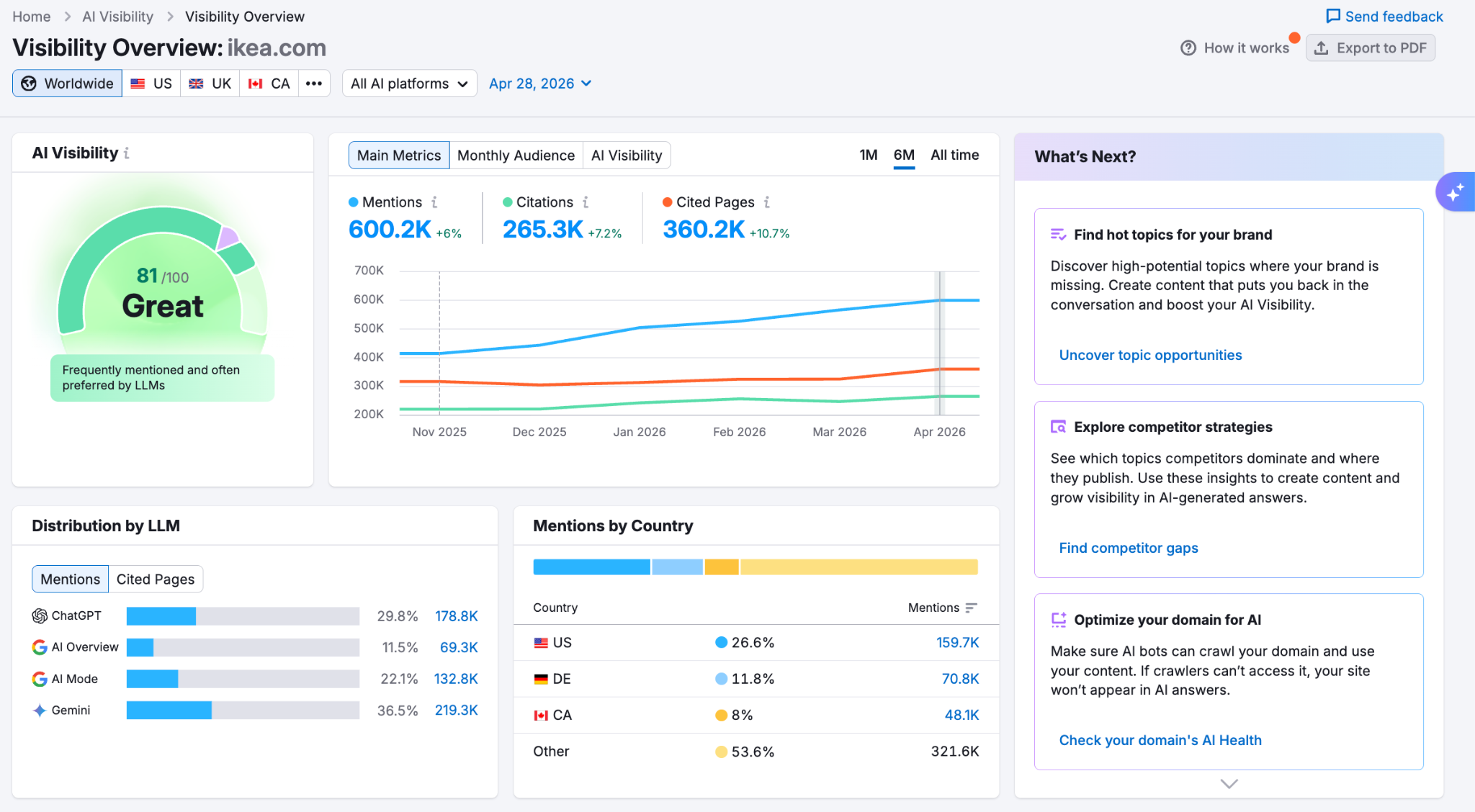 Semrush AI visibility dashboard