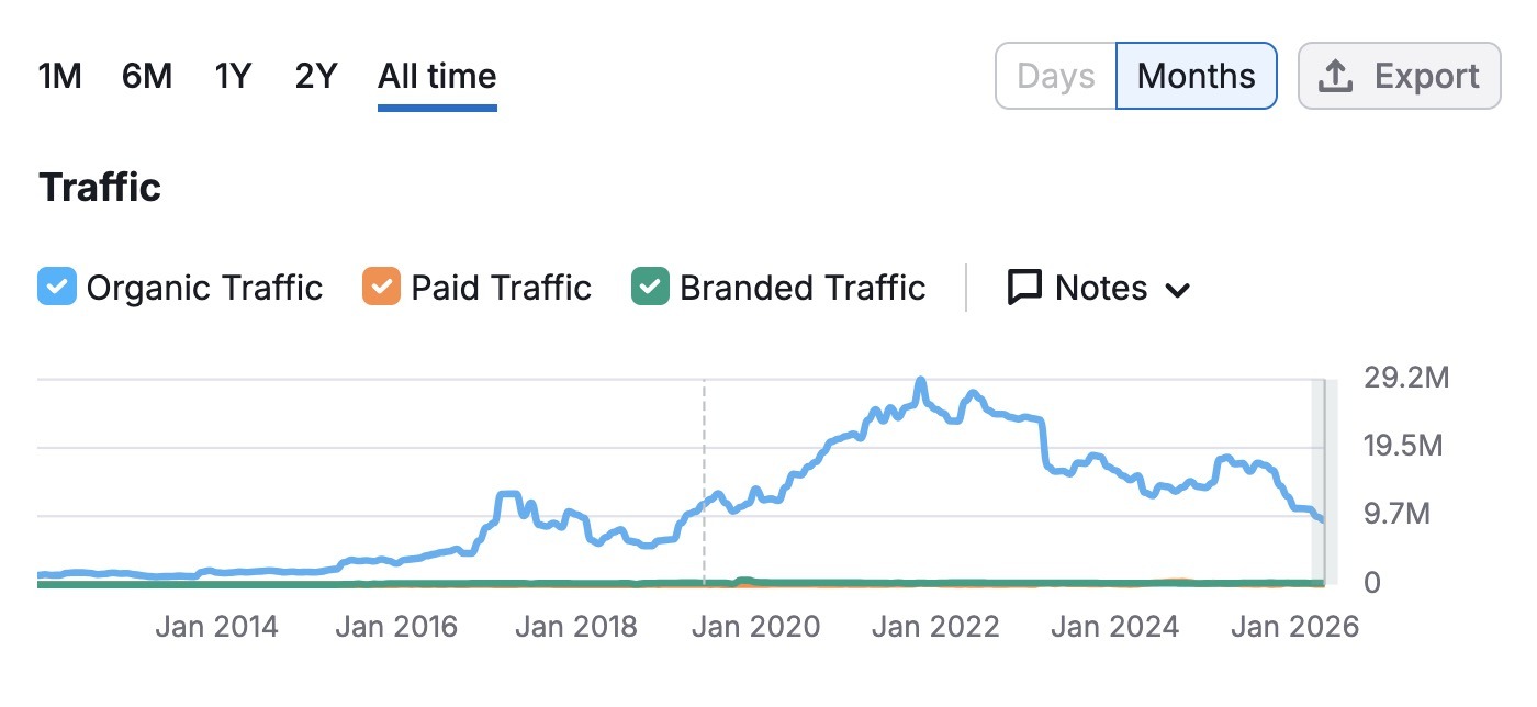 The Traffic report on Domain Overview showing organic, paid, and branded traffic over time.