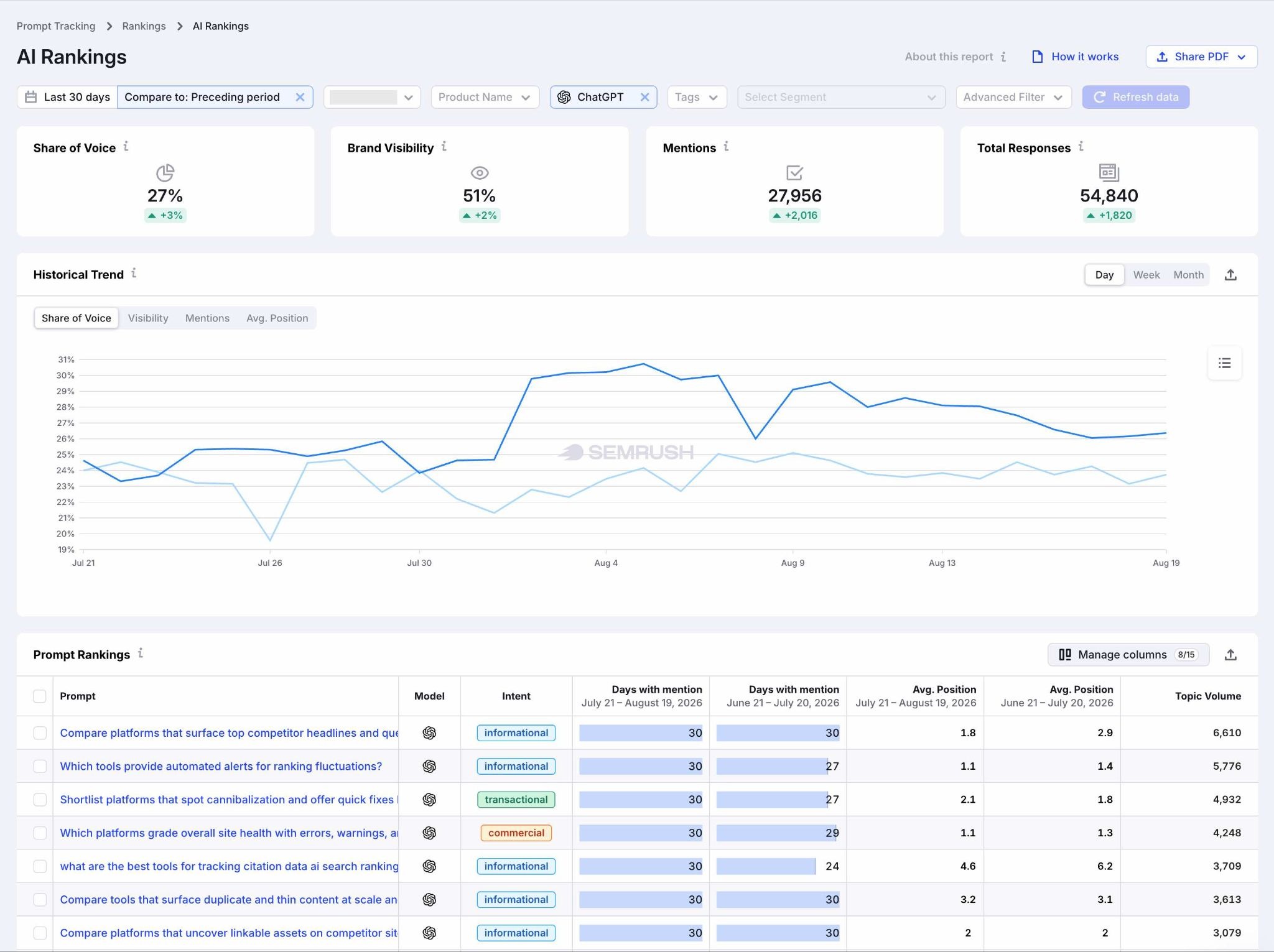 AI Rankings report showing metrics like share of voice, visibility, mentions, total responses, a historical trend, and individual prompt rankings.