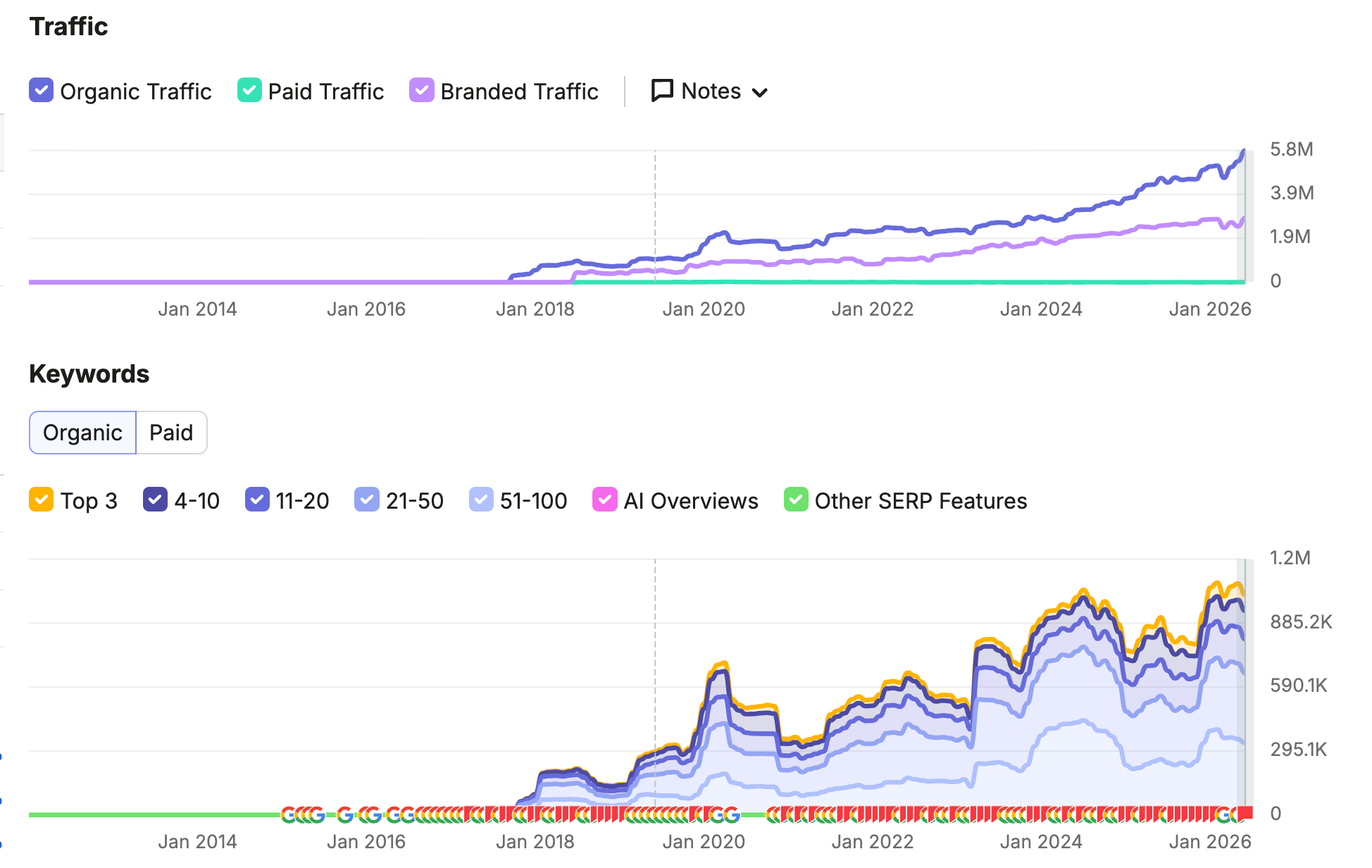 Cardmarket's organic performance