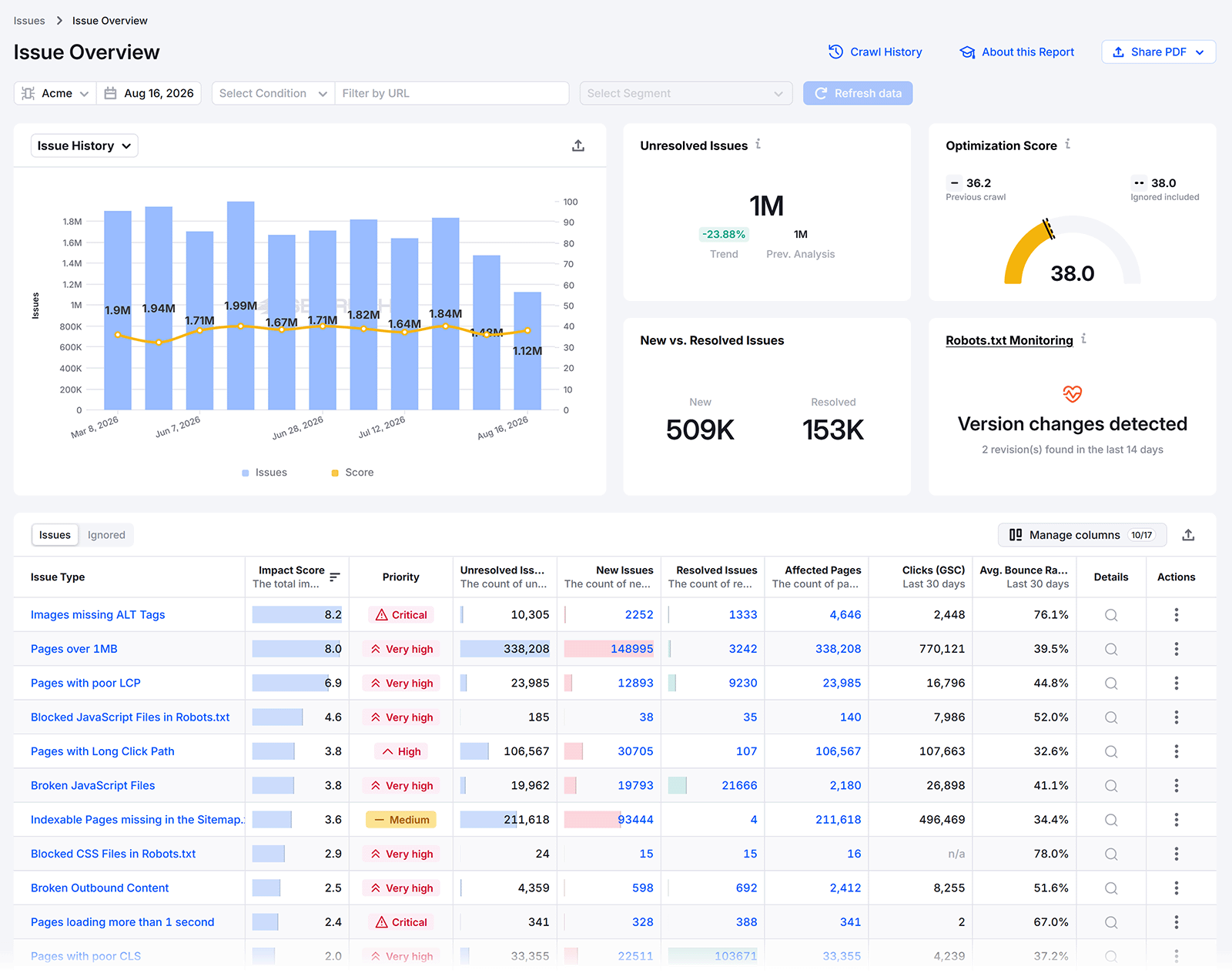 Semrush Enterprise Issue Overview showing unresolved technical SEO issues, priorities, and affected pages