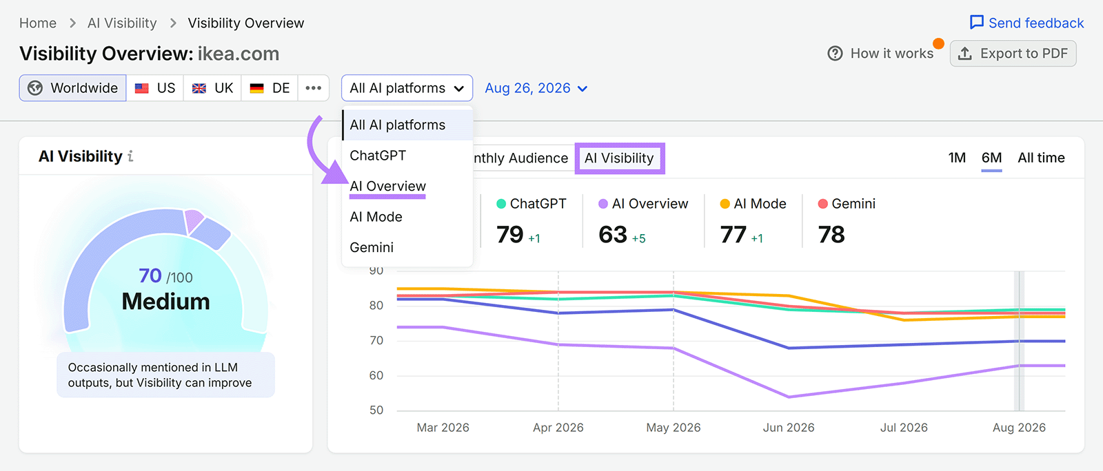 Semrush AI Visibility dashboard comparing visibility scores across ChatGPT, AI Overview, AI Mode, and Gemini