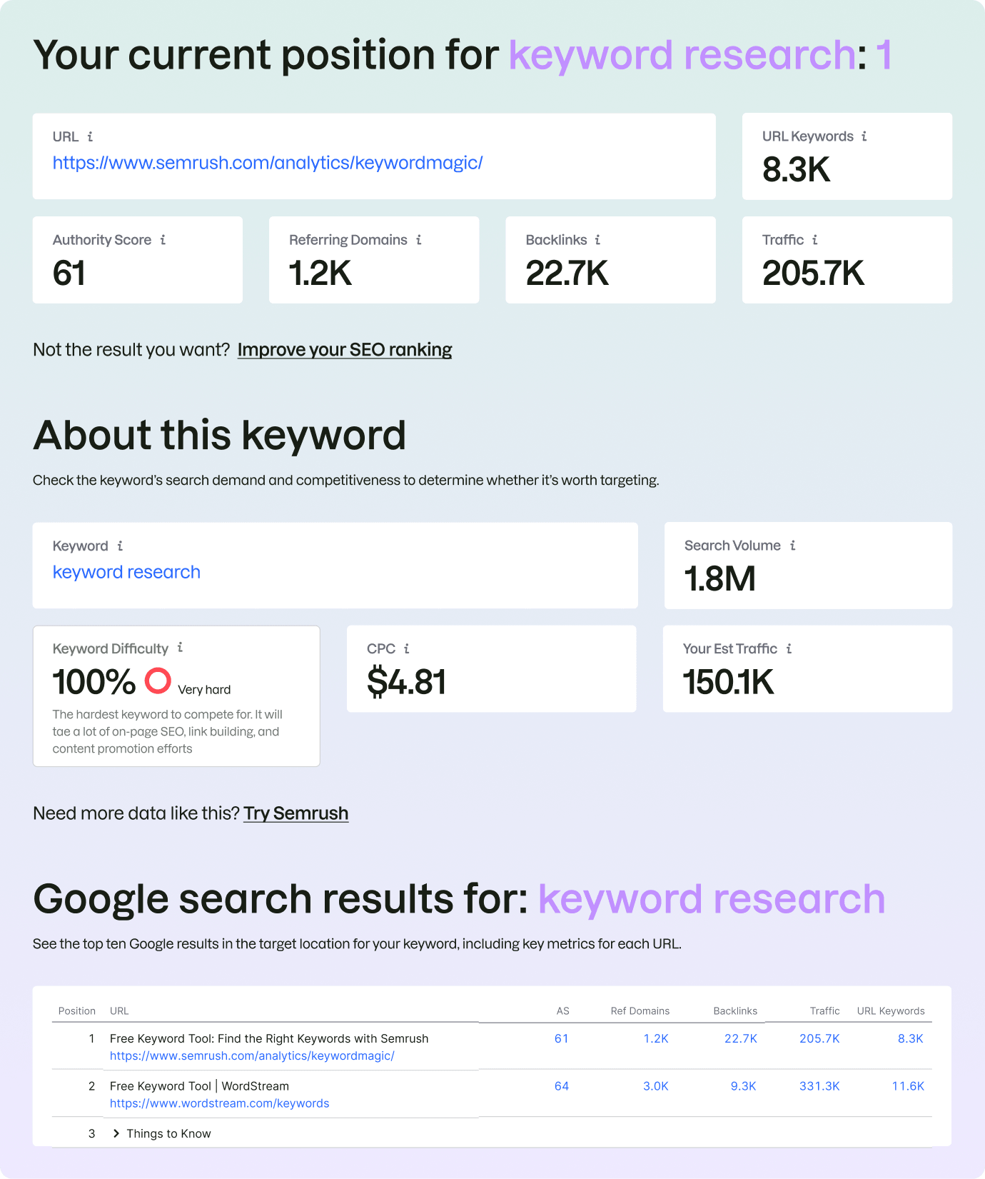 What Is a Keyword Rank Checker?