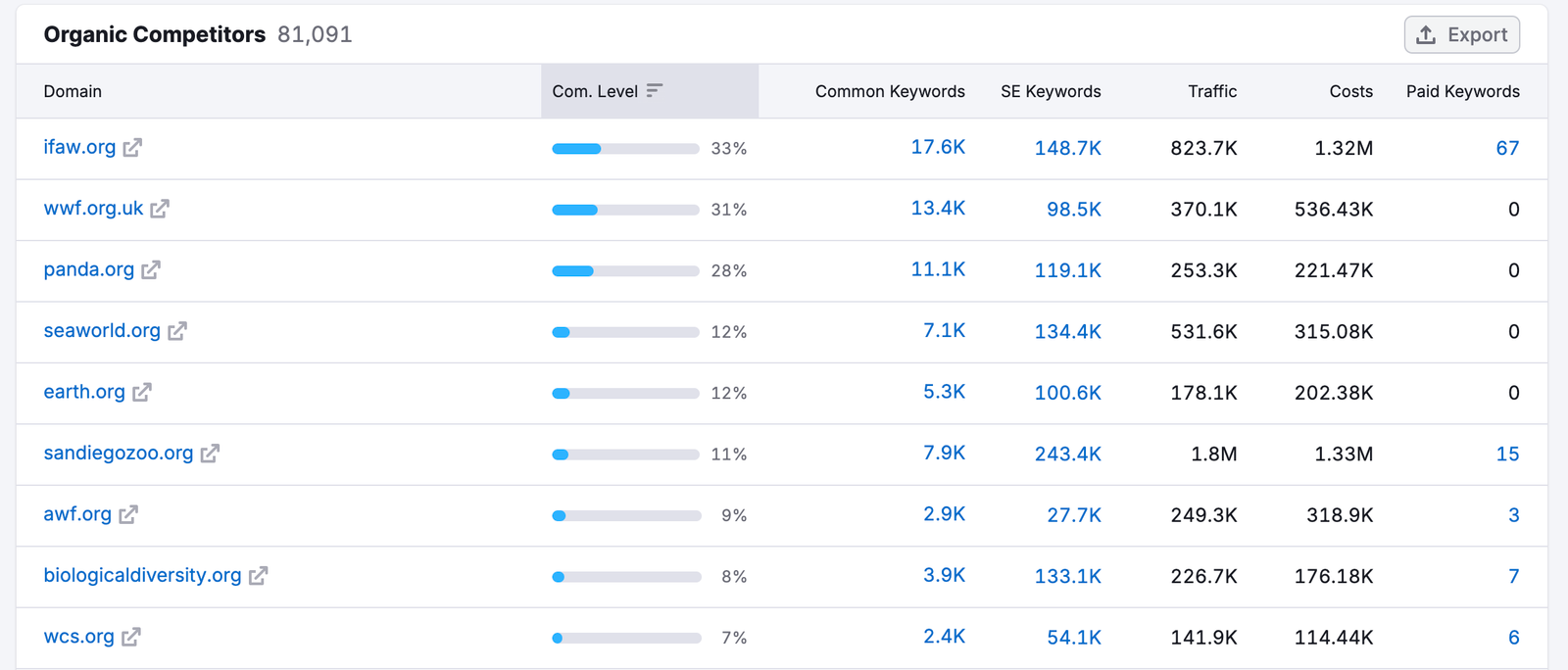 An example of the Organic Competitors table.